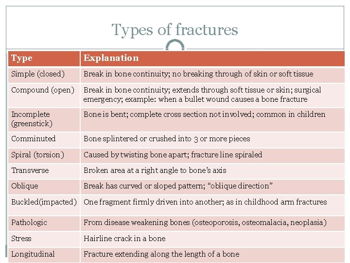 Types of fractures Type Explanation Simple (closed) Break in bone continuity; no breaking through