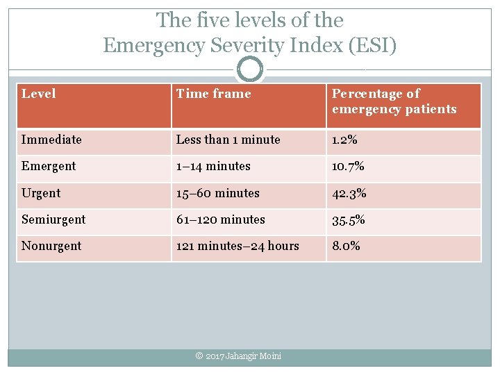 The five levels of the Emergency Severity Index (ESI) Level Time frame Percentage of