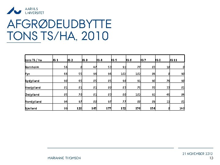 AARHUS UNIVERSITET AFGRØDEUDBYTTE TONS TS/HA, 2010 tons TS / ha JB 1 JB 2