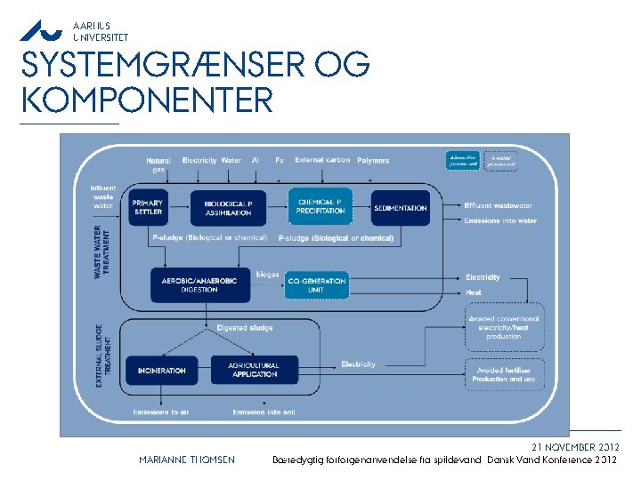 AARHUS UNIVERSITET SYSTEMGRÆNSER OG KOMPONENTER MARIANNE THOMSEN 21 NOVEMBER 2012 Bæredygtig forforgenanvendelse fra spildevand