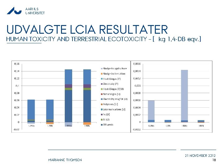 AARHUS UNIVERSITET UDVALGTE LCIA RESULTATER HUMAN TOXICITY AND TERRESTRIAL ECOTOXICITY – [ kg 1,