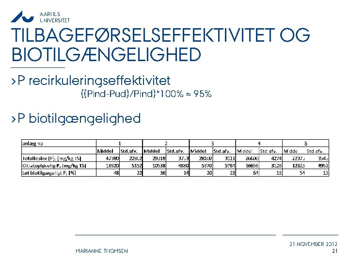 AARHUS UNIVERSITET TILBAGEFØRSELSEFFEKTIVITET OG BIOTILGÆNGELIGHED › P recirkuleringseffektivitet ((Pind-Pud)/Pind)*100% ≈ 95% › P biotilgængelighed