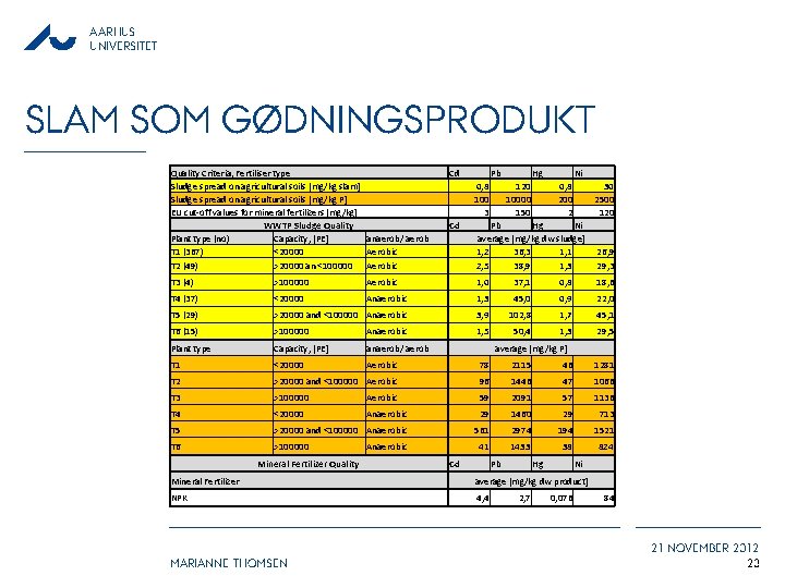 AARHUS UNIVERSITET SLAM SOM GØDNINGSPRODUKT Quality Criteria, Fertiliser type Sludge spread on agricultural soils