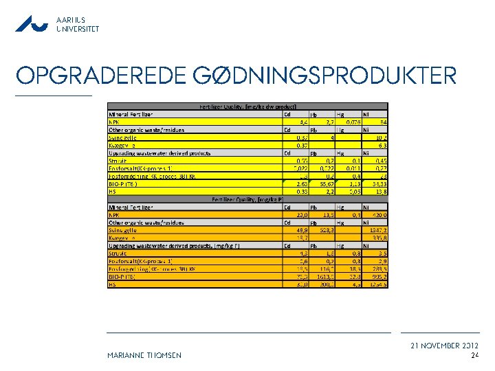 AARHUS UNIVERSITET OPGRADEREDE GØDNINGSPRODUKTER MARIANNE THOMSEN 21 NOVEMBER 2012 24 