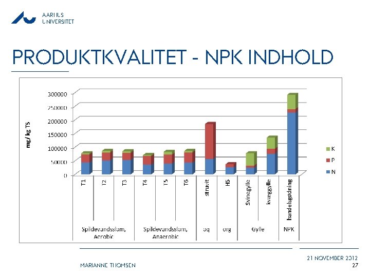 AARHUS UNIVERSITET PRODUKTKVALITET - NPK INDHOLD MARIANNE THOMSEN 21 NOVEMBER 2012 27 