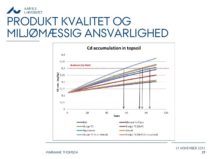 AARHUS UNIVERSITET PRODUKT KVALITET OG MILJØMÆSSIG ANSVARLIGHED MARIANNE THOMSEN 21 NOVEMBER 2012 29 