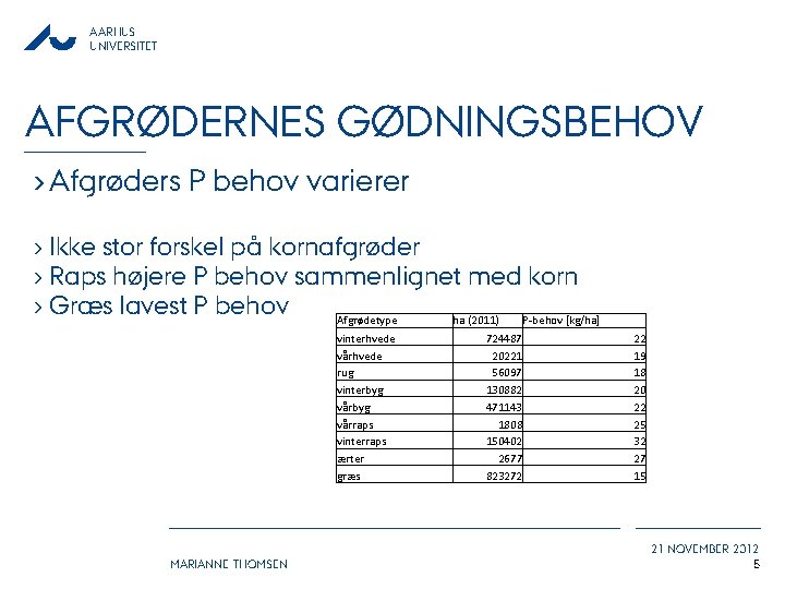 AARHUS UNIVERSITET AFGRØDERNES GØDNINGSBEHOV › Afgrøders P behov varierer › Ikke stor forskel på