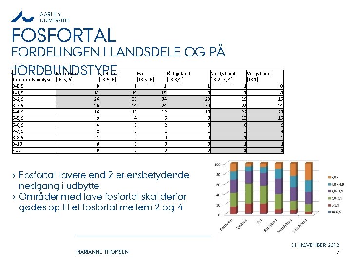 AARHUS UNIVERSITET FOSFORTAL FORDELINGEN I LANDSDELE OG PÅ JORDBUNDSTYPE Bornholm Jordbundsanalyser [JB 5, 6]