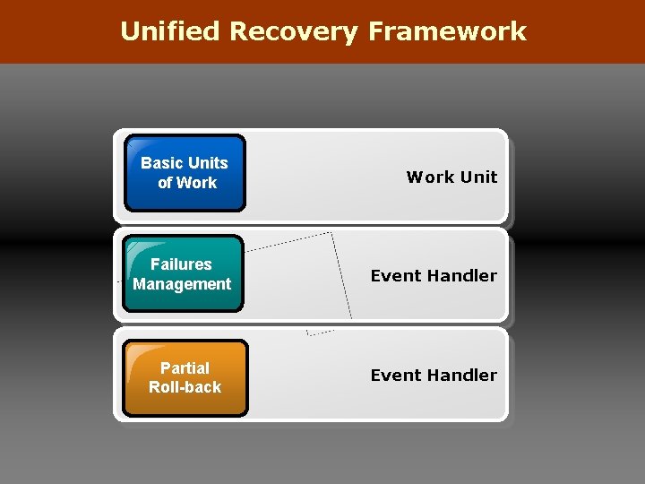 Unified Recovery Framework Basic Units of Work Unit Failures Management Event Handler Partial Roll-back