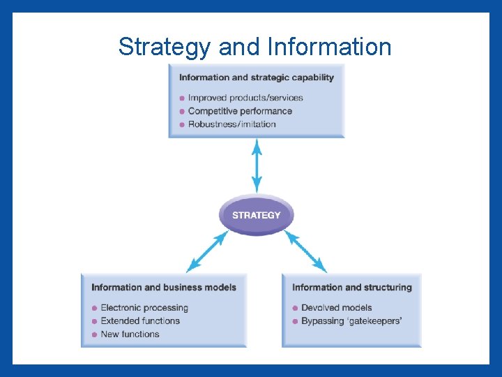 Strategy and Information 