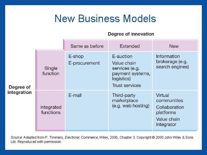 New Business Models Source: Adapted from P. Timmers, Electronic Commerce, Wiley, 2000, Chapter 3.