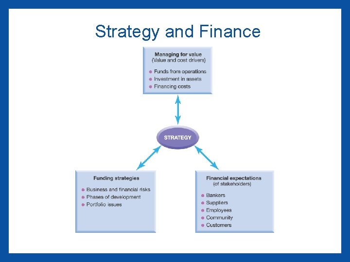 Strategy and Finance 
