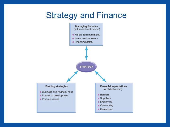 Strategy and Finance 