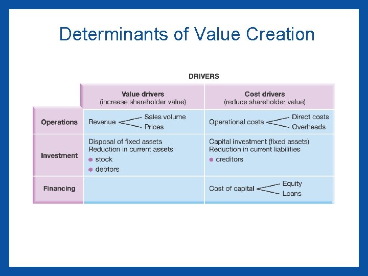Determinants of Value Creation 