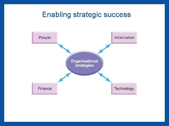 Enabling strategic success 