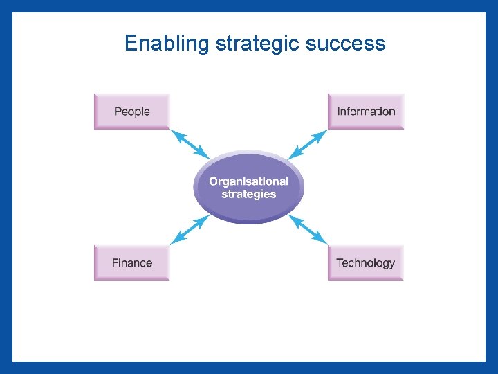 Enabling strategic success 