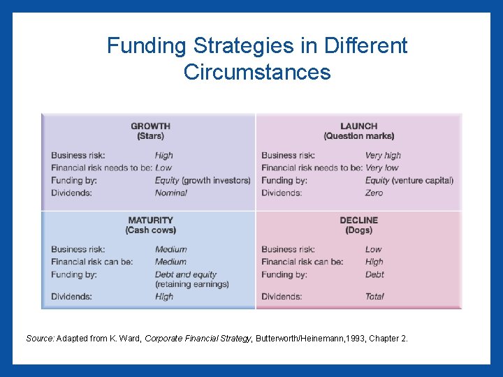 Funding Strategies in Different Circumstances Source: Adapted from K. Ward, Corporate Financial Strategy, Butterworth/Heinemann,