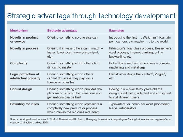 Strategic advantage through technology development 