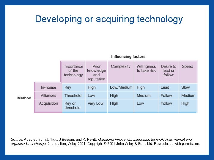 Developing or acquiring technology Source: Adapted from J. Tidd, J Bessant and K. Pavitt,