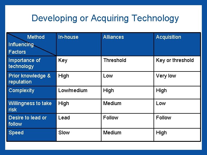 Developing or Acquiring Technology Method Influencing Factors In-house Alliances Acquisition Importance of technology Key