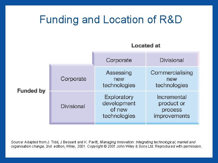 Funding and Location of R&D Source: Adapted from J. Tidd, J Bessant and K.