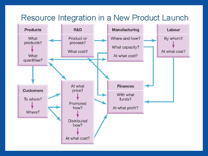 Resource Integration in a New Product Launch 