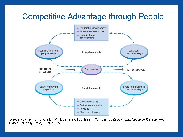 Competitive Advantage through People Source: Adapted from L. Gratton, V. Hope Hailey, P. Stiles