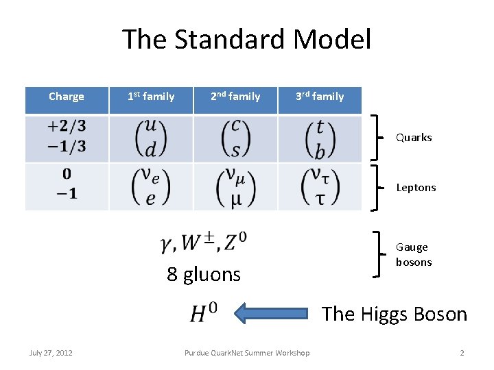 The Standard Model Charge 1 st family 2 nd family 3 rd family Quarks