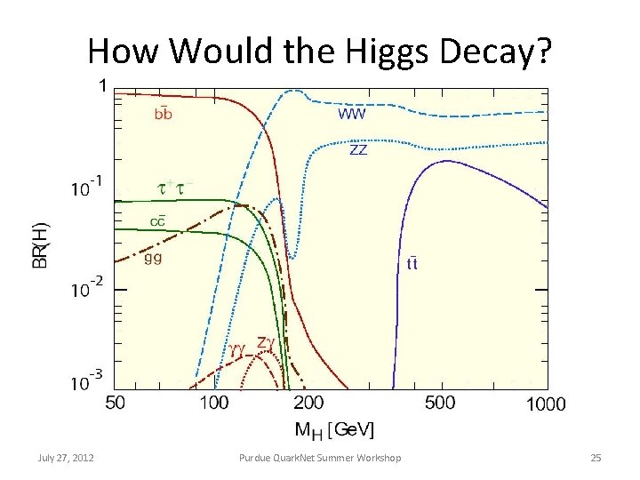 How Would the Higgs Decay? July 27, 2012 Purdue Quark. Net Summer Workshop 25