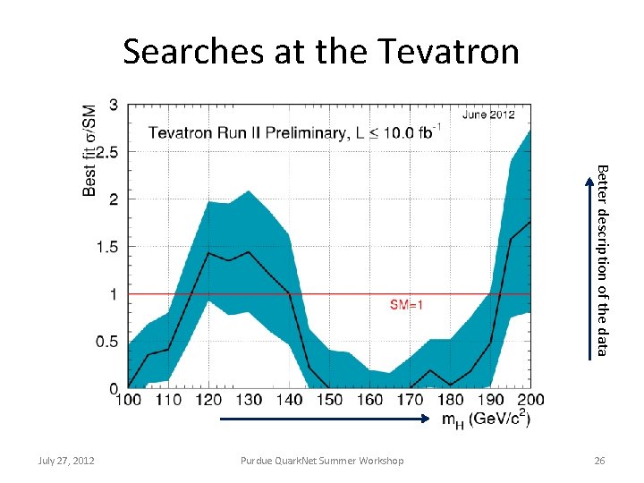 Searches at the Tevatron Better description of the data July 27, 2012 Purdue Quark.