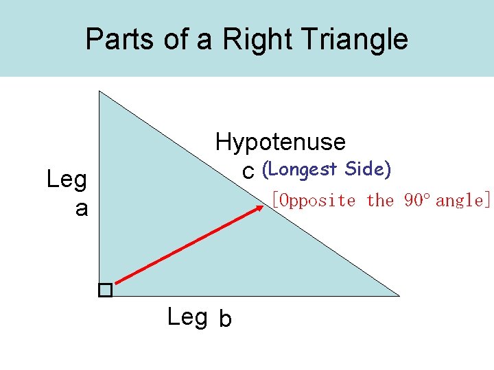 Parts of a Right Triangle Leg a Hypotenuse c (Longest Side) [Opposite the 90°