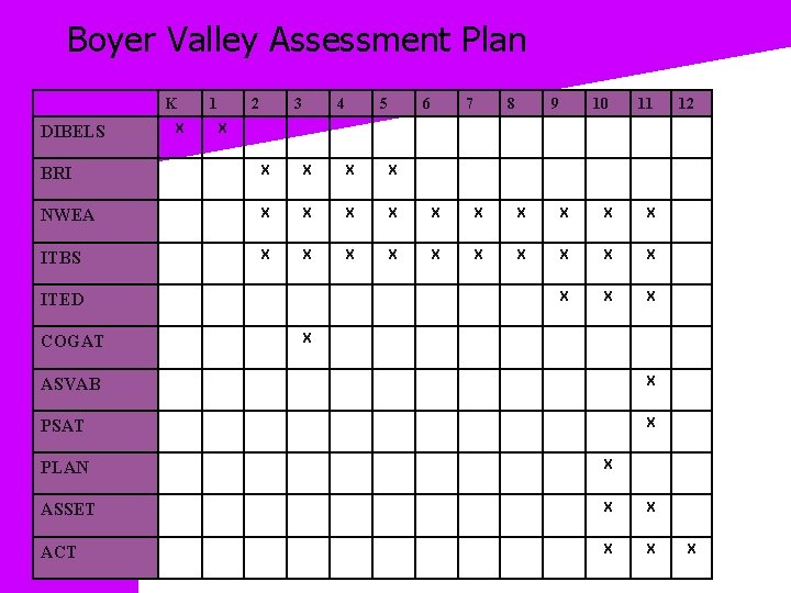 Boyer Valley Assessment Plan K DIBELS X 1 2 3 4 5 6 7