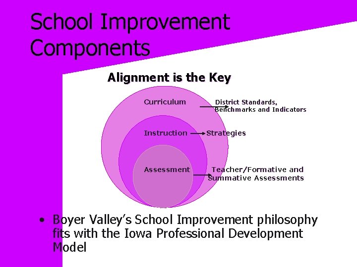 School Improvement Components Alignment is the Key Curriculum District Standards, Benchmarks and Indicators Instruction