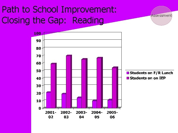 Path to School Improvement: Closing the Gap: Reading Assessment 