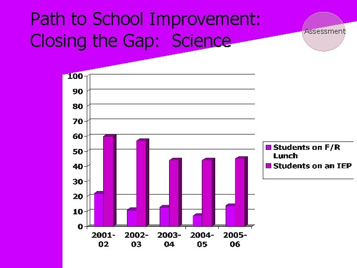 Path to School Improvement: Closing the Gap: Science Assessment 