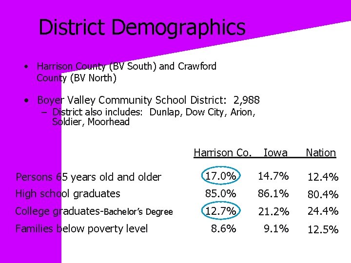 District Demographics • Harrison County (BV South) and Crawford County (BV North) • Boyer