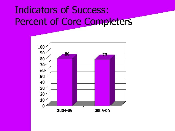 Indicators of Success: Percent of Core Completers 