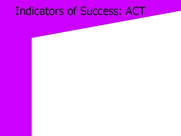 Indicators of Success: ACT 