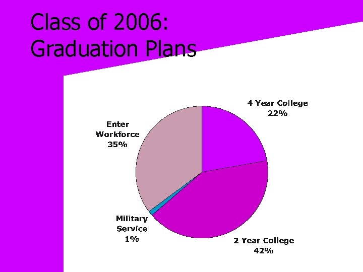 Class of 2006: Graduation Plans 