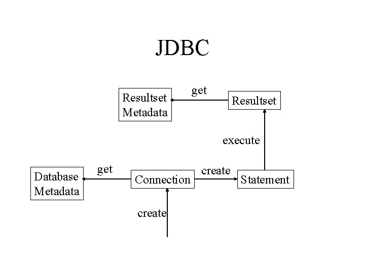 JDBC Resultset Metadata get Resultset execute Database Metadata get Connection create Statement 