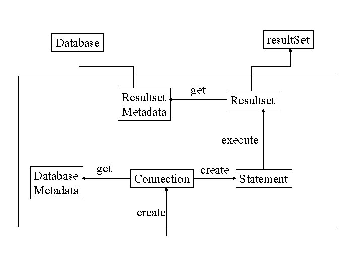 result. Set Database Resultset Metadata get Resultset execute Database Metadata get Connection create Statement