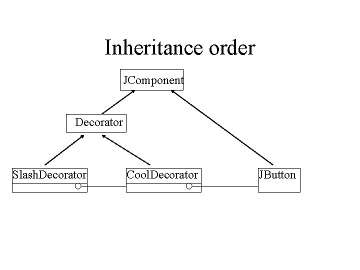 Inheritance order JComponent Decorator Slash. Decorator Cool. Decorator JButton 