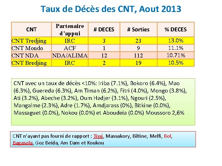 Taux de Décès des CNT, Aout 2013 Partenaire d’appui CNT Tredjing IRC CNT Mondo