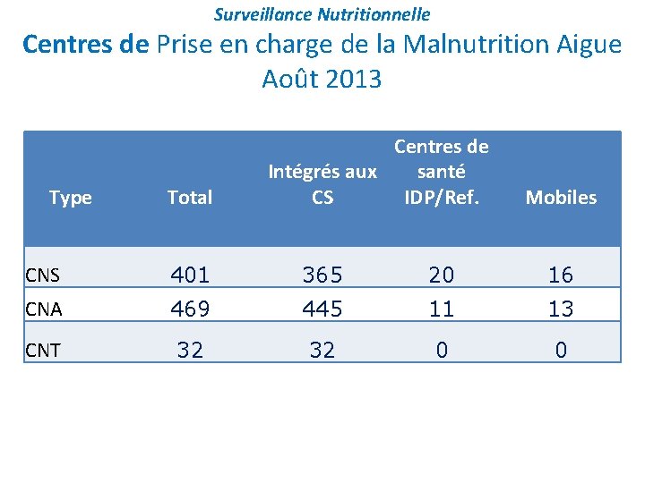 Surveillance Nutritionnelle Centres de Prise en charge de la Malnutrition Aigue Août 2013 Type