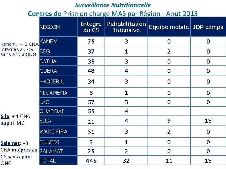 Surveillance Nutritionnelle Centres de Prise en charge MAS par Région - Aout 2013 REGION