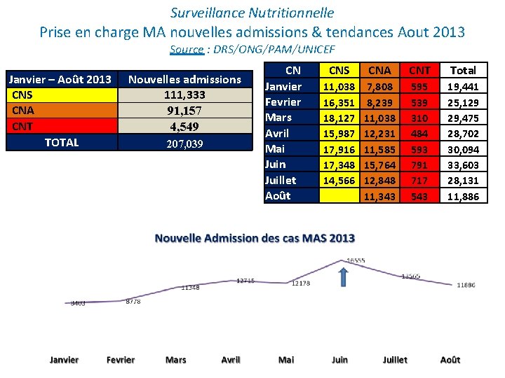 Surveillance Nutritionnelle Prise en charge MA nouvelles admissions & tendances Aout 2013 Source :