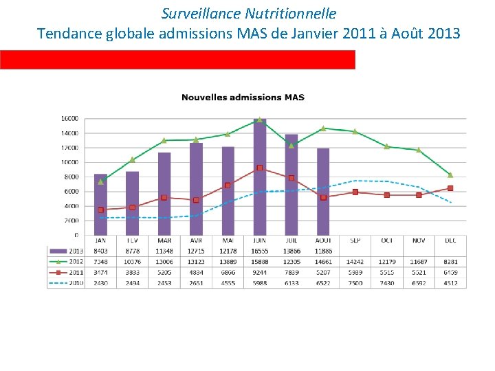 Surveillance Nutritionnelle Tendance globale admissions MAS de Janvier 2011 à Août 2013 