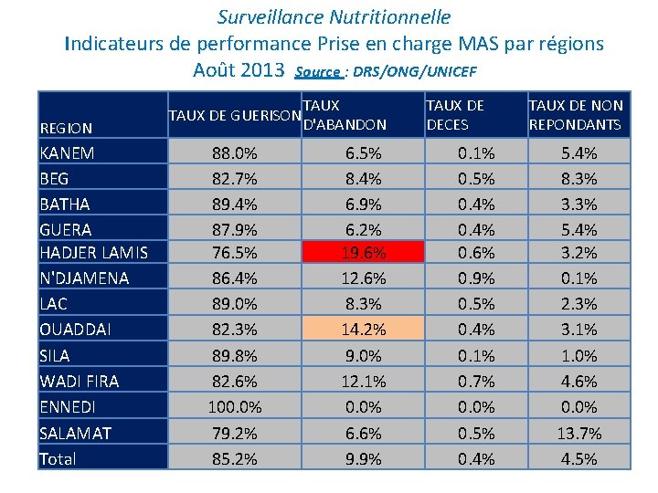 Surveillance Nutritionnelle Indicateurs de performance Prise en charge MAS par régions Août 2013 Source