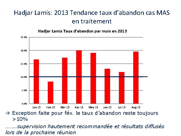 Hadjar Lamis: 2013 Tendance taux d’abandon cas MAS en traitement Hadjar Lamis Taux d'abandon