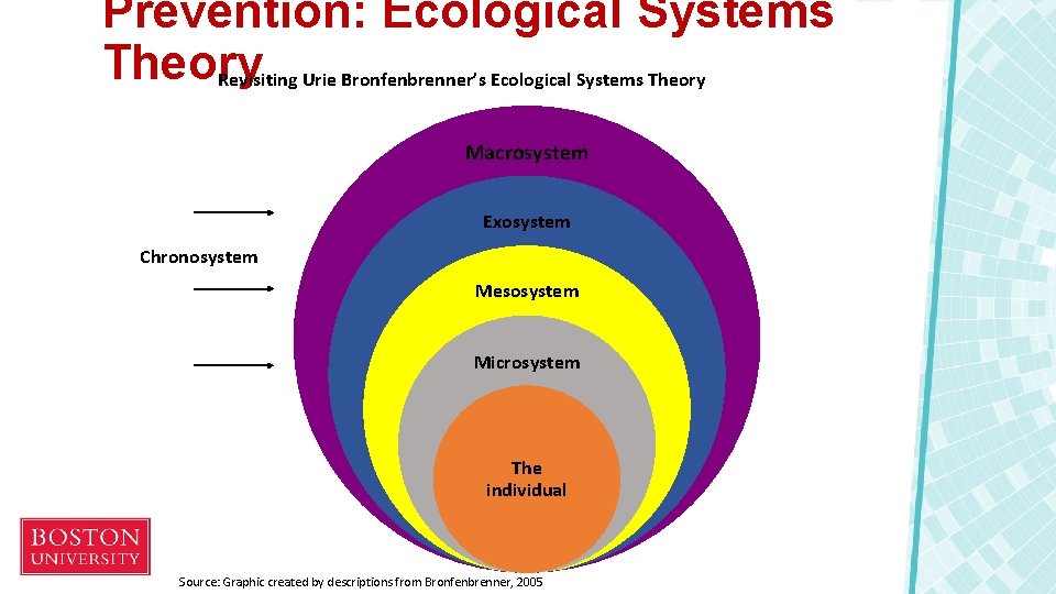 Prevention: Ecological Systems Theory Revisiting Urie Bronfenbrenner’s Ecological Systems Theory Macrosystem Exosystem Chronosystem Mesosystem